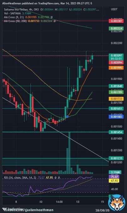 With #BTC  gnawing at $26k+, CPI print positive, the  market is bangin'! #Saitama and #SaitaRealty 4H shows both at or approaching resistance and reaching out at the 200ma. Materializing prospects would definitely catapult the #SaitamaLLC family!