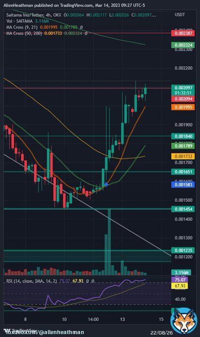 With #BTC  gnawing at $26k+, CPI print positive, the  market is bangin'! #Saitama and #SaitaRealty 4H shows both at or approaching resistance and reaching out at the 200ma. Materializing prospects would definitely catapult the #SaitamaLLC family!