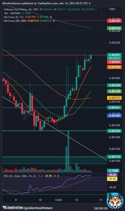 With #BTC  gnawing at $26k+, CPI print positive, the  market is bangin'! #Saitama and #SaitaRealty 4H shows both at or approaching resistance and reaching out at the 200ma. Materializing prospects would definitely catapult the #SaitamaLLC family!