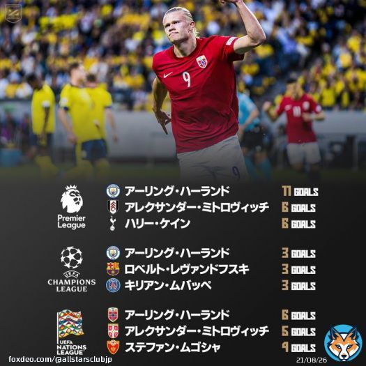 プレミアリーグ、チャンピオンズリーグ、ネーションズリーグで現時点得点王のアーリング・ハーランド