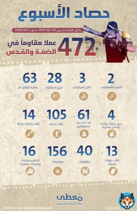 حصاد الأسبوع| 472 عملا مقاوما في الضفة و #القدس أدت إلى مقتل 3 (إسرائيليين) وجرح 28 آخرين&nbsp;&nbsp;   #جمعة_مباركة #شكرا_معالي_المستشار #يوم_الجمعة #البنزين #الهلال_الوحده #الاجور_والمعاشات #ريال_مدريد_برشلونه #طلاب_يقذفون_معلمهم #لبنان #البكيري_يثثير_التعصب_الرياضي