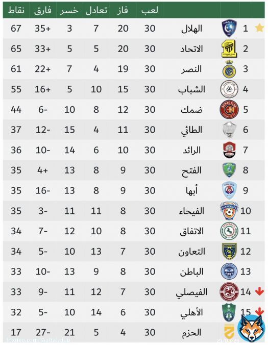 \u2611\ufe0f| ترتيب الفرق بعد نهاية دوري الأمير محمد بن سلمان للمحترفين:  #الطائي #حائل   #الدوري_السعودي_للمحترفين  #دوري_كأس_الأمير_محمد_بن_سلمان