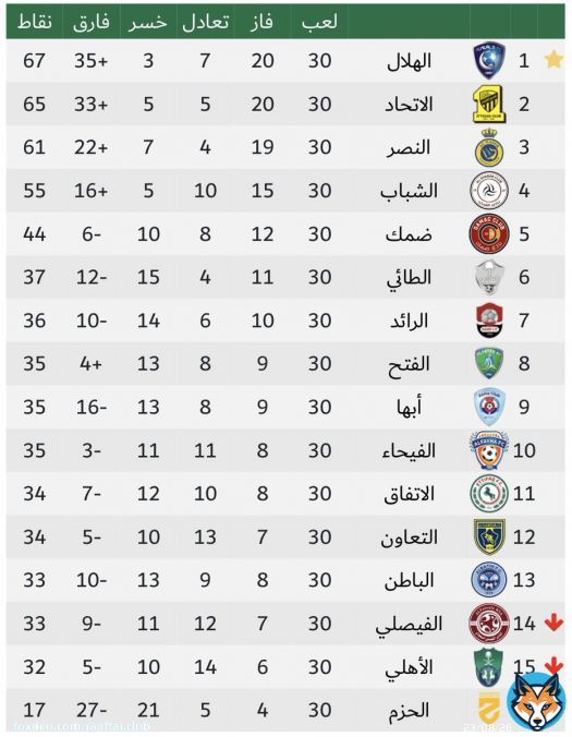 \u2611\ufe0f| ترتيب الفرق بعد نهاية دوري الأمير محمد بن سلمان للمحترفين:  #الطائي #حائل   #الدوري_السعودي_للمحترفين  #دوري_كأس_الأمير_محمد_بن_سلمان