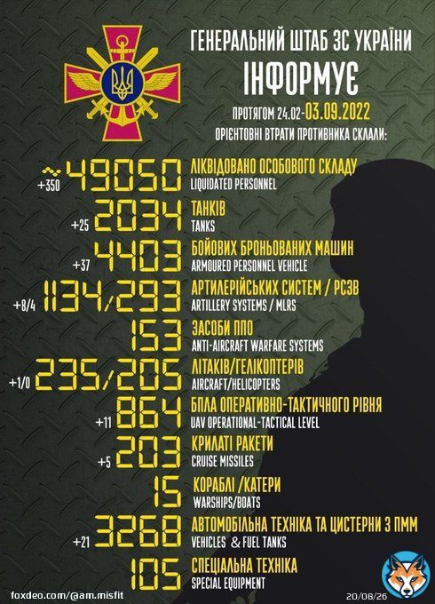 350 dead Russians, 52 tanks/APCs, 21 vehicles, 12 artillery/MLRS, 11 UAVs. **HUGE** day for #Ukraine !