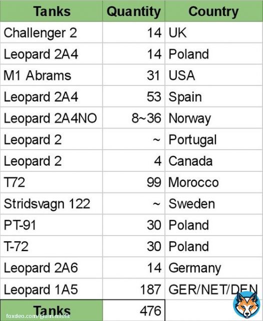 My updated list of tanks pledged to #Ukraine .  Spain is questionable still (last heard was 53).  Includes the 187 Leo 1s exported from Germany that includes Netherlands, Finland, announced today.