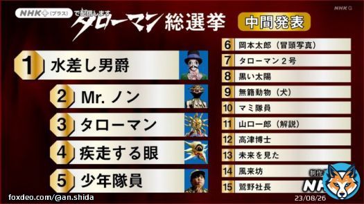 そう、知らんやつが1位を獲得する総選挙、タローマン総選挙である！  #タローマン #taroman #タローマンヒストリア