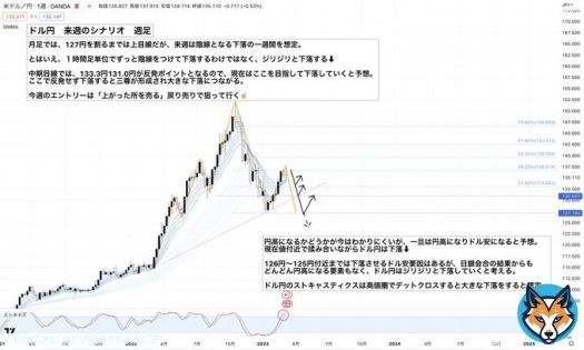 【ドル円来週の狙い方】  雇用統計・シリコンバレー銀行破綻などの経済指標により、  ドル円どうなるの？という質問が多かったので中期分析を  月曜日のポイントは明日投稿します RTいいね多かったら継続します  #ドル円　#USDJPY #SVB #仮想通貨 #リーマンショック　#Bitcoin　#金利上昇
