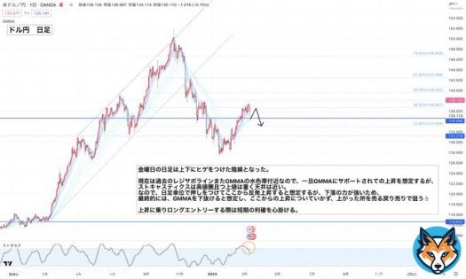 3月13日(月)〜ドル円分析  【エントリーポイント】  ・ショート（売り）ロング（買い）の位置は1時間足の画像をご覧ください\u266a  戻り売り優勢 昨日の週足と合わせて見てください  頑張ったので、RTいいね待ってます   #USDJPY #ドル円  #Bitcoin #仮想通貨　#SVB破綻　#シリコンバレー銀行　#USDT