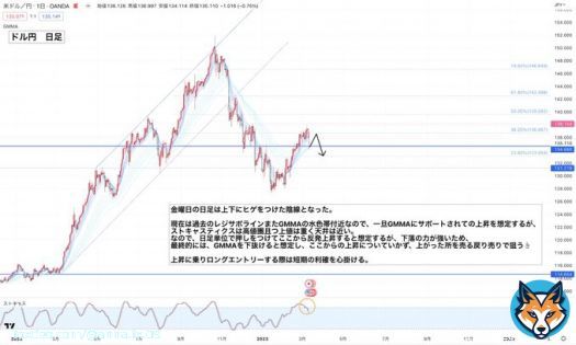 3月13日(月)〜ドル円分析  【エントリーポイント】  ・ショート（売り）ロング（買い）の位置は1時間足の画像をご覧ください\u266a  戻り売り優勢 昨日の週足と合わせて見てください  頑張ったので、RTいいね待ってます   #USDJPY #ドル円  #Bitcoin #仮想通貨　#SVB破綻　#シリコンバレー銀行　#USDT