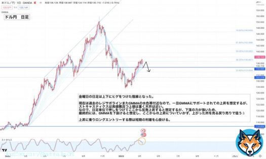 3月13日(月)〜ドル円分析 【エントリーポイント】 ・ショート(売り)ロング(買い)の位置は1時間足の画像をご覧ください\u266a 戻り売り優勢 昨日の週足と合わせて見てください 頑張ったので、RTいいね待ってます #USDJPY #ドル円 #Bitcoin #仮想通貨 #SVB破綻 #シリコンバレー銀行 #USDT