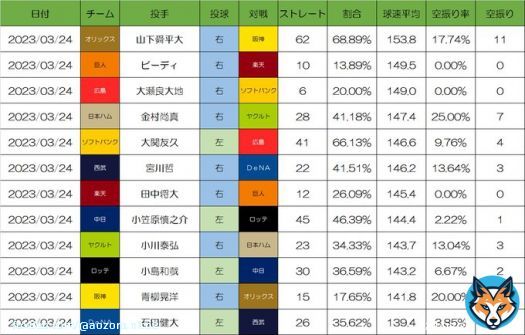 OP戦3/24先発投手ストレート平均球速 <br>153. 8 山下舜平大 <br>149. 5 ビーディ <br>149. 0 大瀬良大地 <br>147. 4 金村尚真 <br>146. 6 大関友久 <br>146. 2 宮川哲 <br>145. 4 田中将大 <br>144. 4 小笠原慎之介 <br>143. 7 小川泰弘 <br>143. 2 小島和哉 <br>141. 8 青柳晃洋 <br>139. 4 石田健大