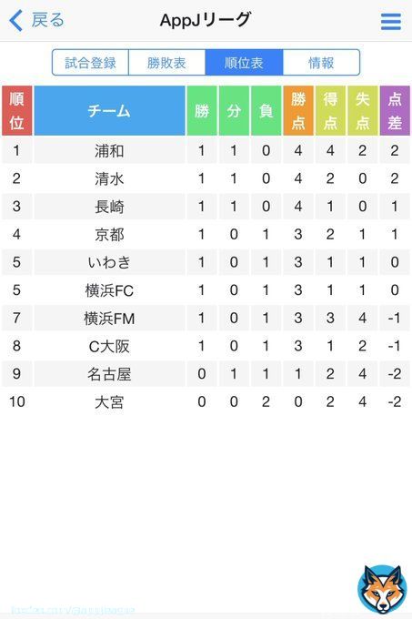 eFootball #AppJリーグ 第2節  試合終了 いわき 1 - 0 京都 長崎 0 - 0 清水 C大阪 1 - 0 横浜FC 名古屋 2 - 2 浦和 大宮 2 - 3 横浜FM  &darr;順位表&darr;  #eFootball #イーフト #Jリーグスカッド #Jスカ