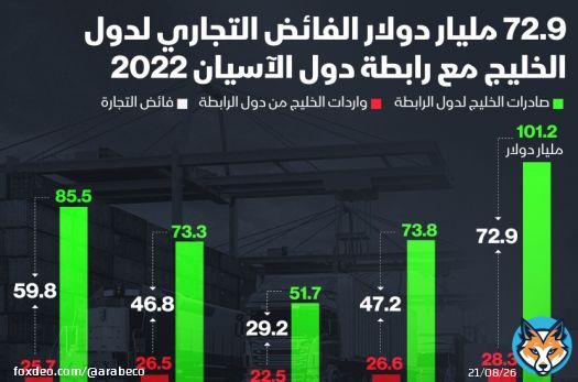 55% ارتفاع الفائض التجاري لدول الخليج مع رابطة آسيان في 2022 #التجارة_العالمية #تجارة #إنفوغراف<bR>ارتفع الفائض التجاري لدول الخليج من تجارتها مع رابطة دول آسيان بنسبة 55% ليسجل نحو 73 مليار دولار في عام 2022 مقارنة بالعام السابق، بحسب مركز التجارة الدولية، حيث بلغت صادرات دول الخليج إلى دول آسيان في عام 2022 نحو 101 مليار دولار، فيما بلغت الواردات من دول الرابطة 28 مليار دولار فقط.