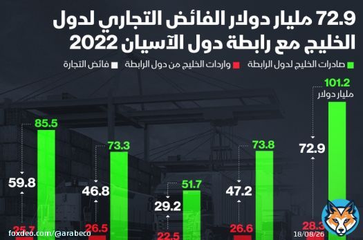 55% ارتفاع الفائض التجاري لدول الخليج مع رابطة آسيان في 2022 #التجارة_العالمية #تجارة #إنفوغراف<bR>ارتفع الفائض التجاري لدول الخليج من تجارتها مع رابطة دول آسيان بنسبة 55% ليسجل نحو 73 مليار دولار في عام 2022 مقارنة بالعام السابق، بحسب مركز التجارة الدولية، حيث بلغت صادرات دول الخليج إلى دول آسيان في عام 2022 نحو 101 مليار دولار، فيما بلغت الواردات من دول الرابطة 28 مليار دولار فقط.
