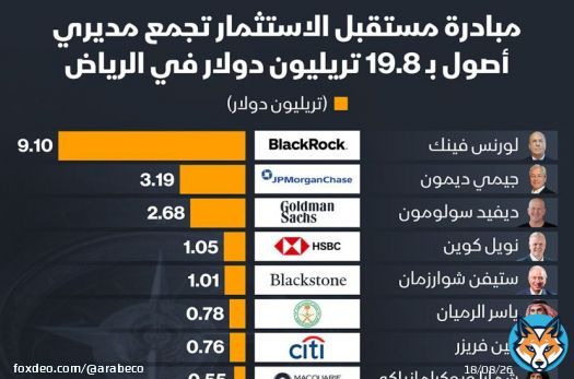 مبادرة مستقبل الاستثمار تضم مديري أصول بـ19.8 تريليون دولار #إدارة_الثروات #مبادرة_مستقبل_الاستثمار_السعودية #إنفوغراف<bR>تضم "مبادرة مستقبل الاستثمار" السعودية بنسختها السابعة، والمنعقدة في العاصمة الرياض، مديري صناديق عالمية لديهم أصول تحت الإدارة بما يناهز 19.8 تريليون دولار، بحسب بيانات بلومبرغ وآخر إفصاحات الشركات.لورنس فينك، الرئيس التنفيذي لشركة "بلوك روك"، يأتي على رأس القائمة بإجمالي أصول تحت إدارته تبلغ 9.1 تريليون دولار، يليله جيمي ديمون الرئيس التنفيذي لـ"جيه بي مورغان"، وديفيد سولومون الرئيس التنفيذي لـ"غولدمان ساكس"، بأصول تبلغ 3.19 تريليون و2.68 تريليون دولار على التوالي.