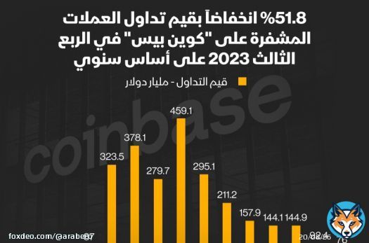 قيم تداول العملات المشفرة على "كوين بيس" تواصل الانخفاض #إنفوغراف #عملات_مشفرة<bR>انخفضت قيمة تداول العملات المشفرة على منصة "كوين بيس" بنسبة 52% في الربع الثالث مقارنةً بالربع الأول من العام الجاري، بحسب "CCData".البيانات أظهرت تراجع قيمة التداولات في الربع الثالث إلى 76 مليار دولار مقارنة بنحو 145 ملياراً في الربع الأول من العام الجاري، وكانت قيمة تداولات العملات المشفرة على "كوين بيس" بلغت ذروتها في الربع الرابع من عام 2021 حين تخطت 459 مليار دولار.