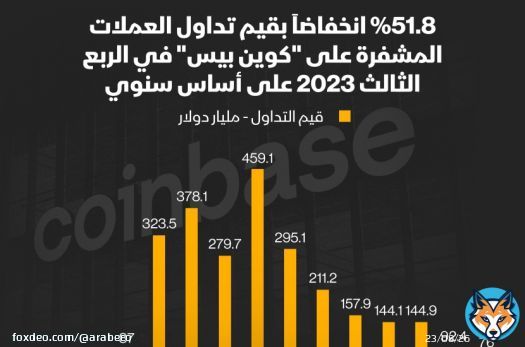 قيم تداول العملات المشفرة على "كوين بيس" تواصل الانخفاض #إنفوغراف #عملات_مشفرة<bR>انخفضت قيمة تداول العملات المشفرة على منصة "كوين بيس" بنسبة 52% في الربع الثالث مقارنةً بالربع الأول من العام الجاري، بحسب "CCData".البيانات أظهرت تراجع قيمة التداولات في الربع الثالث إلى 76 مليار دولار مقارنة بنحو 145 ملياراً في الربع الأول من العام الجاري، وكانت قيمة تداولات العملات المشفرة على "كوين بيس" بلغت ذروتها في الربع الرابع من عام 2021 حين تخطت 459 مليار دولار.