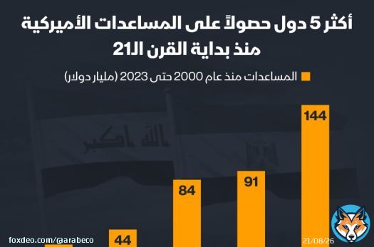 إنفوغراف: تعرف على أكثر الدول حصولاً على المساعدات الأميركية #الولايات_المتحدة_الأميركية #إنفوغراف #أفغانستان<bR>تصدرت أفغانستان قائمة الدول الأكثر حصولاً على المساعدات الأميركية منذ عام 2000 بإجمالي بلغ 144 مليار دولار، بحسب الوكالة الأميركية للتنمية الدولية ووزارة الخارجية.البيانات أظهرت أن العراق جاءت بالمركز الثاني بمساعدات بلغت 91 ملياراً، ثم إسرائيل بنحو 84 مليار دولار، فيما بلغت المساعدات الأميركية التي تلقتها مصر منذ بداية القرن الـ21 نحو 44 مليار دولار، وحصلت أوكرانيا على مساعدات من الولايات المتحدة بلغت 32 مليار دولار.