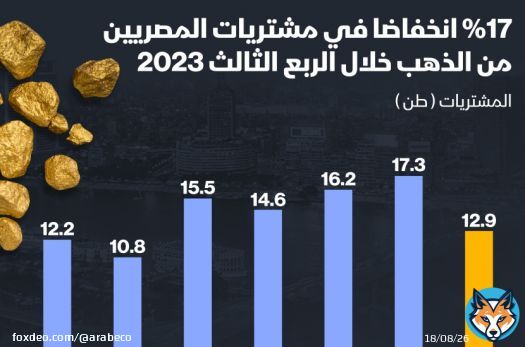 إنفوغراف: مشتريات المصريين من الذهب تتراجع في الربع الثالث #مصر #الذهب #إنفوغراف<bR>انخفضت مشتريات المصريين من الذهب في الربع الثالث من العام الجاري بنسبة 17% على أساس ربعي إلى 12.9 طن، بحسب مجلس الذهب العالمي.البيانات أظهرت أن مشتريات المصريين في الربع الثاني من 2023 بلغت 17.3 طن.