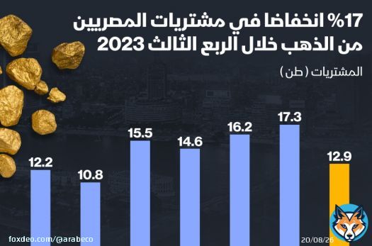إنفوغراف: مشتريات المصريين من الذهب تتراجع في الربع الثالث #مصر #الذهب #إنفوغراف<bR>انخفضت مشتريات المصريين من الذهب في الربع الثالث من العام الجاري بنسبة 17% على أساس ربعي إلى 12.9 طن، بحسب مجلس الذهب العالمي.البيانات أظهرت أن مشتريات المصريين في الربع الثاني من 2023 بلغت 17.3 طن.