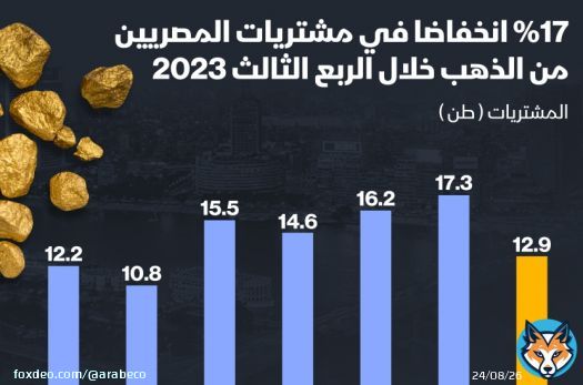 إنفوغراف: مشتريات المصريين من الذهب تتراجع في الربع الثالث #مصر #الذهب #إنفوغراف<bR>انخفضت مشتريات المصريين من الذهب في الربع الثالث من العام الجاري بنسبة 17% على أساس ربعي إلى 12.9 طن، بحسب مجلس الذهب العالمي.البيانات أظهرت أن مشتريات المصريين في الربع الثاني من 2023 بلغت 17.3 طن.
