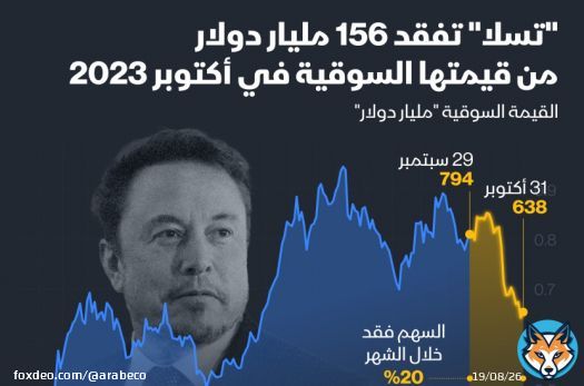 إنفوغراف: "تسلا" تفقد 20% من قيمتها السوقية في أكتوبر #السيارات_الكهربائية #تسلا #إنفوغراف<bR>فقدت عملاقة تصنيع السيارات الكهربائية "تسلا" نحو 156 مليار دولار من قيمتها السوقية في شهر أكتوبر، لتتراجع بنهاية الشهر إلى 638 مليار دولار، بحسب بيانات بلومبرغ.البيانات أظهرت أن ضعف الطلب والتخفيضات الكبيرة التي أجرتها الشركة على الأسعار كانت وراء انخفاض القيمة السوقية، وقد هبطت الأسهم بنحو 20% خلال نفس الفترة.