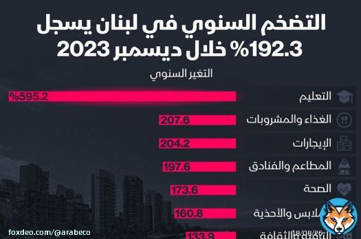 سجل التضخم السنوي في لبنان 192% خلال ديسمبر من العام الماضي، بحسب بيانات إدارة الإحصاء المركزي في رئاسة مجلس الوزراء اللبنانية.ساهمت قفزة تكاليف التعليم بنسبة 595% بالنصيب الأكبر في تضخم الأسعار، فيما ارتفعت أسعار الغذاء والمشروبات بنسبة 207%، كما ارتفعت إيجارات المساكن بنحو 204%. #التضخم #لبنان #إنفوغراف