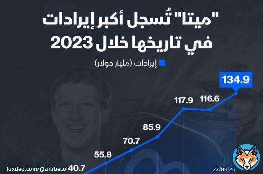 حققت شركة "ميتا" أعلى إيرادات لها على الإطلاق خلال العام الماضي بواقع 134.9 مليار دولار، بحسب البيانات المالية للشركة.البيانات أظهرت أن إيرادات العام الماضي ارتفعت بنسبة 15% عن عام 2022، والبالغة 116.6 مليار دولار. #إنفوغراف #ميتا_بلاتفورمز_إنك_(فيسبوك_سابقاً)