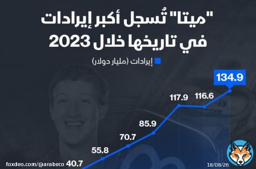 حققت شركة "ميتا" أعلى إيرادات لها على الإطلاق خلال العام الماضي بواقع 134.9 مليار دولار، بحسب البيانات المالية للشركة.البيانات أظهرت أن إيرادات العام الماضي ارتفعت بنسبة 15% عن عام 2022، والبالغة 116.6 مليار دولار. #إنفوغراف #ميتا_بلاتفورمز_إنك_(فيسبوك_سابقاً)