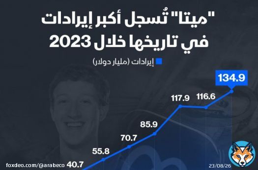 حققت شركة "ميتا" أعلى إيرادات لها على الإطلاق خلال العام الماضي بواقع 134.9 مليار دولار، بحسب البيانات المالية للشركة.البيانات أظهرت أن إيرادات العام الماضي ارتفعت بنسبة 15% عن عام 2022، والبالغة 116.6 مليار دولار. #إنفوغراف #ميتا_بلاتفورمز_إنك_(فيسبوك_سابقاً)