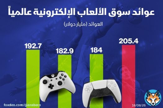 بلغت إيرادات سوق الألعاب الإلكترونية على مستوى العالم 184 مليار دولار في عام 2023، بحسب بيانات "New zoo".وتوقعت الشركة المتخصصة في متابعة وإصدار بيانات الألعاب الإلكترونية، أن تقفز إيرادات هذه السوق إلى أكثر من 205 مليارات دولار في 2026. #الألعاب_الإلكترونية_والفيديو #إنفوغراف