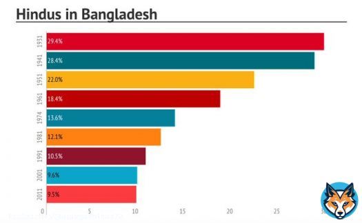 Will @DrSJaishankar inform Prime minister Sheikh Hasina about the systematic and relentless persecution of Hindus in Bangladesh (East Pakistan before 1971)?