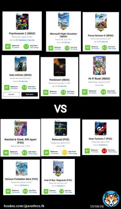 #Xbox Studios vs #Playstation Studios 2021-2023 Without remakes or exclusive contracts  2023 Microsoft: Redfall, Minecraft Legends, Forza Motorsport, Starfield 2023 Sony: Spiderman 2