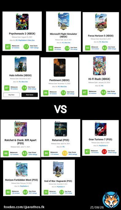 #Xbox Studios vs #Playstation Studios 2021-2023 Without remakes or exclusive contracts 2023 Microsoft: Redfall, Minecraft Legends, Forza Motorsport, Starfield 2023 Sony: Spiderman 2