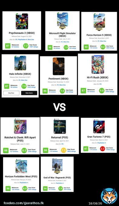 #Xbox Studios vs #Playstation Studios 2021-2023 Without remakes or exclusive contracts  2023 Microsoft: Redfall, Minecraft Legends, Forza Motorsport, Starfield 2023 Sony: Spiderman 2