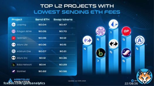 Just discovered a thesis on the top L2 projects with the lowest fees when sending ETH    Impressed by the analysis of scalability solutions and cost-effectiveness! Looking forward to seeing more adoption of layer 2 technology. @arbitrum  #Arbitrum #ARB $ARB