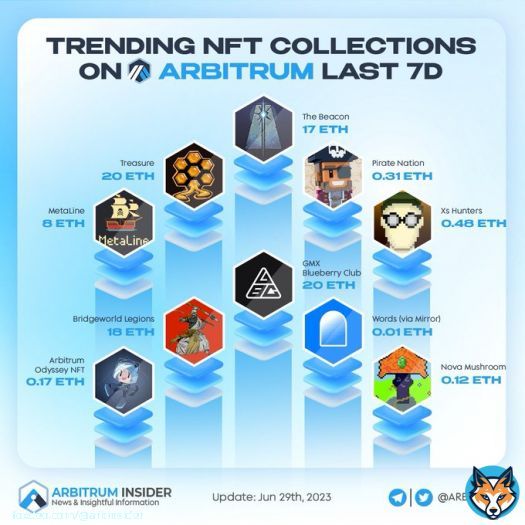 Get in on the Action: Trending NFT Collections Alert!   Uncover the Hottest @arbitrum Gems on @Opensea from the Last 7 Days!  Don't miss out on rare art and digital marvels. Join the frenzy and claim your spot in the NFT revolution!   #Arbitrum $ARB