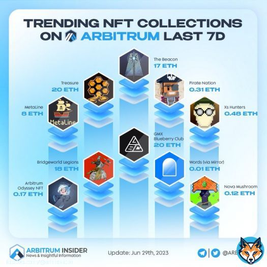 Get in on the Action: Trending NFT Collections Alert!   Uncover the Hottest @arbitrum Gems on @Opensea from the Last 7 Days!  Don't miss out on rare art and digital marvels. Join the frenzy and claim your spot in the NFT revolution!   #Arbitrum $ARB
