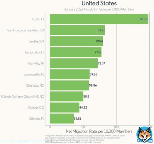 San Francisco Bay Area was the second fastest growing U.S. metro area in the last 12 months, per @LinkedIn