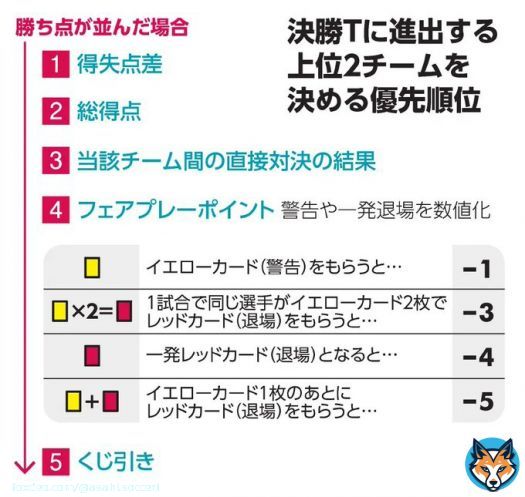 1勝1敗の日本、勝ち抜けの行方は ドイツ×スペイン次第で大混戦 もしドイツがスペインに勝つと、4チームが1勝1敗となり、勝ち点3で並ぶ。さらに、第3戦のコスタリカ-ドイツ、日本-スペインが引き分けだった場合、4チームが勝ち点4で1次リーグを終えることに… #daihyou