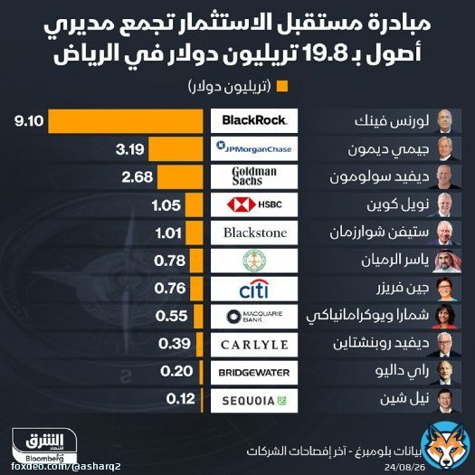 \ud83d\uddbc مبادرة مستقبل الاستثمار تجمع مديري أصول بـ 19.8 تريليون دولار في الرياض .. تعرف عل...