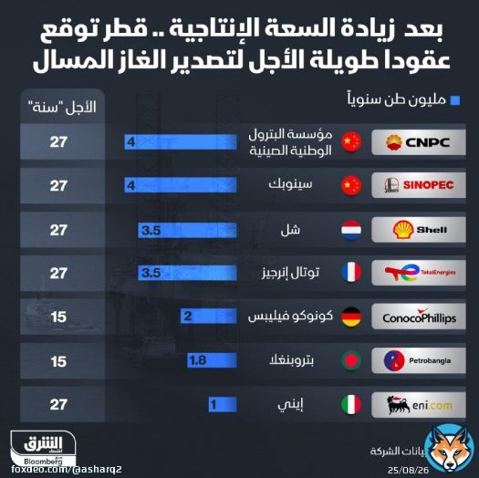 \ud83d\uddbc قطر وشركة إيني توقعان اتفاقاً جديداً لتوريد الغاز الطبيعي المسال إلى إيطاليا ح...