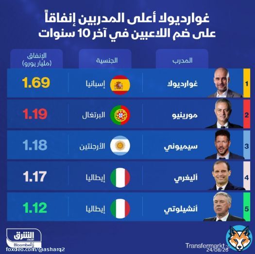 \ud83d\uddbc الإسباني بيب غوارديولا المدرب الحالي لنادي مانشستر سيتي الإنجليزي، يعد الأعلى ...