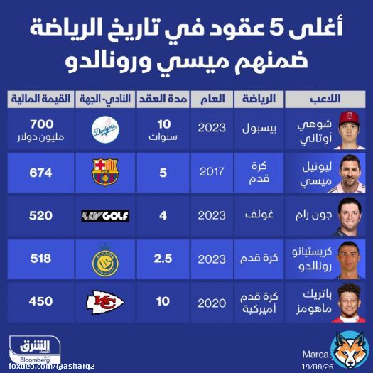 حراك كبير حدث خلال الأيام الماضية على مستوى أغلى عقود الرياضيين، فبعد ساعات من ضجة تعاقد دوري 'ليف جولف' المدعوم سعودياً مع الإسباني جون رام، حطم الياباني أوتاني الأرقام القياسية وبات صاحب أغلى عقد لرياضي في التاريخ