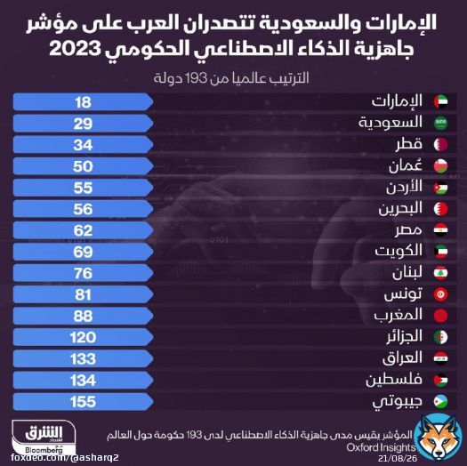 الإمارات والسعودية تتصدران الدول العربية على مؤشر جاهزية الذكاء الاصطناعي الحكومي لعام 2023، وحلتا في المرتبة الـ18 والـ29 من بين 193 دولة على التوالي.. تعرف على ترتيب باقي الدول العربية على المؤشر