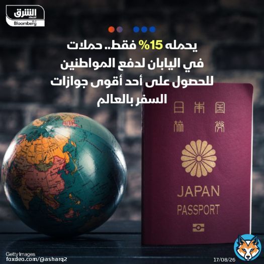 بينما تمتلك اليابان واحداً من أقوى جوازات السفر في العالم، لكن يحمله 15% فقط من المواطنين، الأمر الذي دفع السلطات لتدشين حملات تشجع اليابانيين على الحصول على جواز سفر  - شركة الطيران منخفضة التكلفة Peach Aviation والتي تنقل المسافرين إلى تايوان وكوريا الجنوبية ووجهات آسيوية أخرى بالإضافة للمدن في جميع أنحاء اليابان، قدمت للمسافرين الذين يحملون جواز سفر جديد أو تم تجديده رصيد بقيمة 5000 ين ياباني (35 دولاراً) مقابل رحلاتهم الجوية حتى 22 ديسمبر  - يشار إلى أن جواز السفر الياباني يمنح الدخول بدون تأشيرة إلى 192 وجهة عالمية، وفق مؤشر هينلي لجوازات السفر، رغم أن اليابان كانت خسرت في وقت سابق من هذا العام المركز الأول كأقوى جواز سفر في العالم لصالح سنغافورة، بعد أن تصدرت القائمة لمدة 5 سنوات متتالية  - اليابان تشهد مستويات منخفضة من ملكية جوازات السفر مقارنة بالدول الأخرى، حيث تشير أحدث أرقام متاحة من وزارة الخارجية اليابانية، إلى وجود 21.8 مليون جواز سفر ياباني صالح حتى نهاية عام 2022 أو نحو 15% من السكان