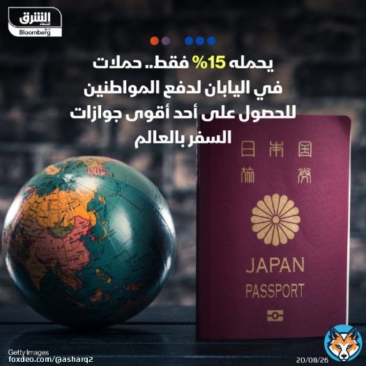 بينما تمتلك اليابان واحداً من أقوى جوازات السفر في العالم، لكن يحمله 15% فقط من المواطنين، الأمر الذي دفع السلطات لتدشين حملات تشجع اليابانيين على الحصول على جواز سفر  - شركة الطيران منخفضة التكلفة Peach Aviation والتي تنقل المسافرين إلى تايوان وكوريا الجنوبية ووجهات آسيوية أخرى بالإضافة للمدن في جميع أنحاء اليابان، قدمت للمسافرين الذين يحملون جواز سفر جديد أو تم تجديده رصيد بقيمة 5000 ين ياباني (35 دولاراً) مقابل رحلاتهم الجوية حتى 22 ديسمبر  - يشار إلى أن جواز السفر الياباني يمنح الدخول بدون تأشيرة إلى 192 وجهة عالمية، وفق مؤشر هينلي لجوازات السفر، رغم أن اليابان كانت خسرت في وقت سابق من هذا العام المركز الأول كأقوى جواز سفر في العالم لصالح سنغافورة، بعد أن تصدرت القائمة لمدة 5 سنوات متتالية  - اليابان تشهد مستويات منخفضة من ملكية جوازات السفر مقارنة بالدول الأخرى، حيث تشير أحدث أرقام متاحة من وزارة الخارجية اليابانية، إلى وجود 21.8 مليون جواز سفر ياباني صالح حتى نهاية عام 2022 أو نحو 15% من السكان