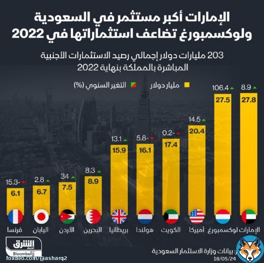 الإمارات تتصدر قائمة أكبر المستثمرين في السعودية بنهاية 2022، يليها لوكسمبورغ بعد مضاعفة استثماراتها في المملكة خلال العام ذاته