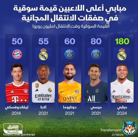 الفرنسي كيليان مبابي بات صاحب القيمة السوقية الأعلى في صفقة انتقال مجاني، بعد انضمامه إلى #ريال_مدريد قادماً من باريس سان جيرمان، ليزيح ميسي عن صدارة تلك القائمة