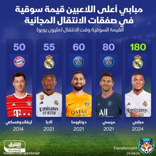 الفرنسي كيليان مبابي بات صاحب القيمة السوقية الأعلى في صفقة انتقال مجاني، بعد انضمامه إلى #ريال_مدريد قادماً من باريس سان جيرمان، ليزيح ميسي عن صدارة تلك القائمة